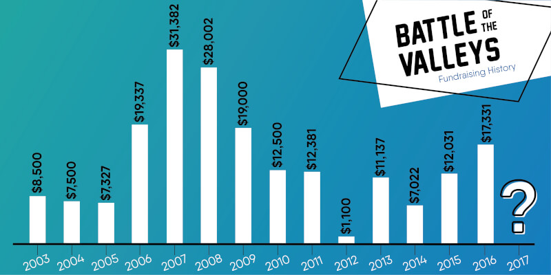  Battle of the Valleys history chart